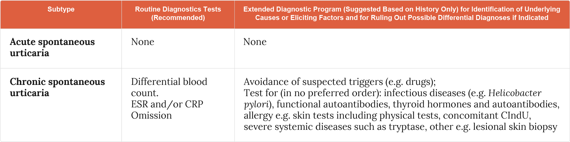 CSU_Table1_Disease_guidelines section__745F0BEC-43E9-498A-B0B09B8205FD58B9.png